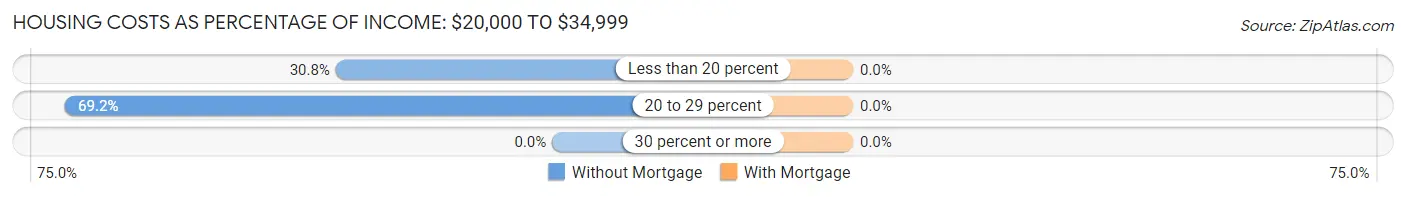 Housing Costs as Percentage of Income in Presho: <span>$20,000 to $34,999</span>