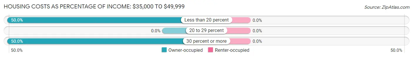 Housing Costs as Percentage of Income in Presho: <span>$35,000 to $49,999</span>