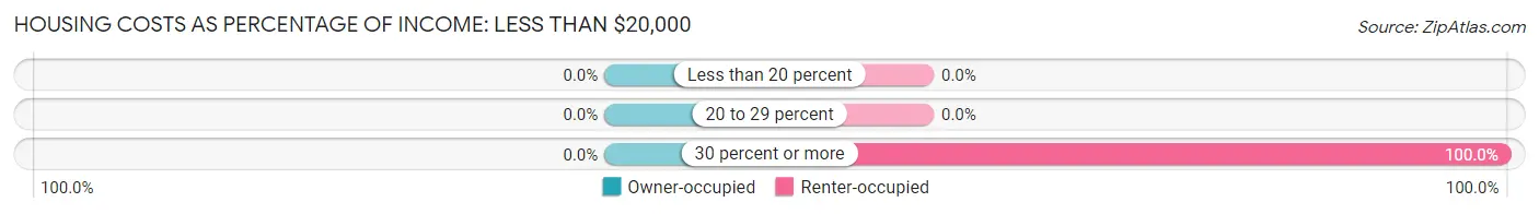 Housing Costs as Percentage of Income in Presho: <span>Less than $20,000</span>