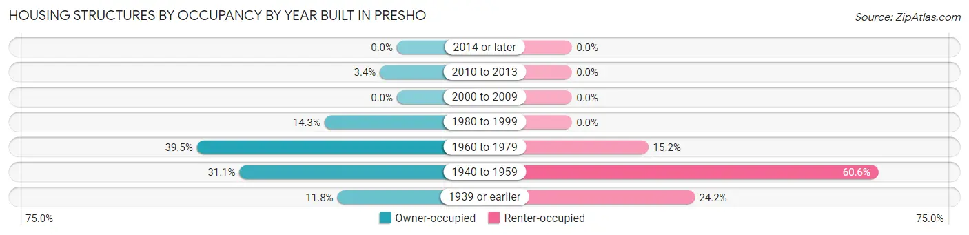 Housing Structures by Occupancy by Year Built in Presho