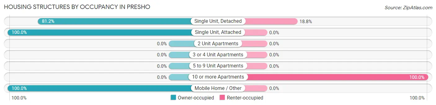Housing Structures by Occupancy in Presho