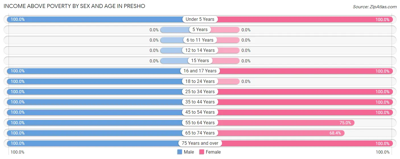 Income Above Poverty by Sex and Age in Presho
