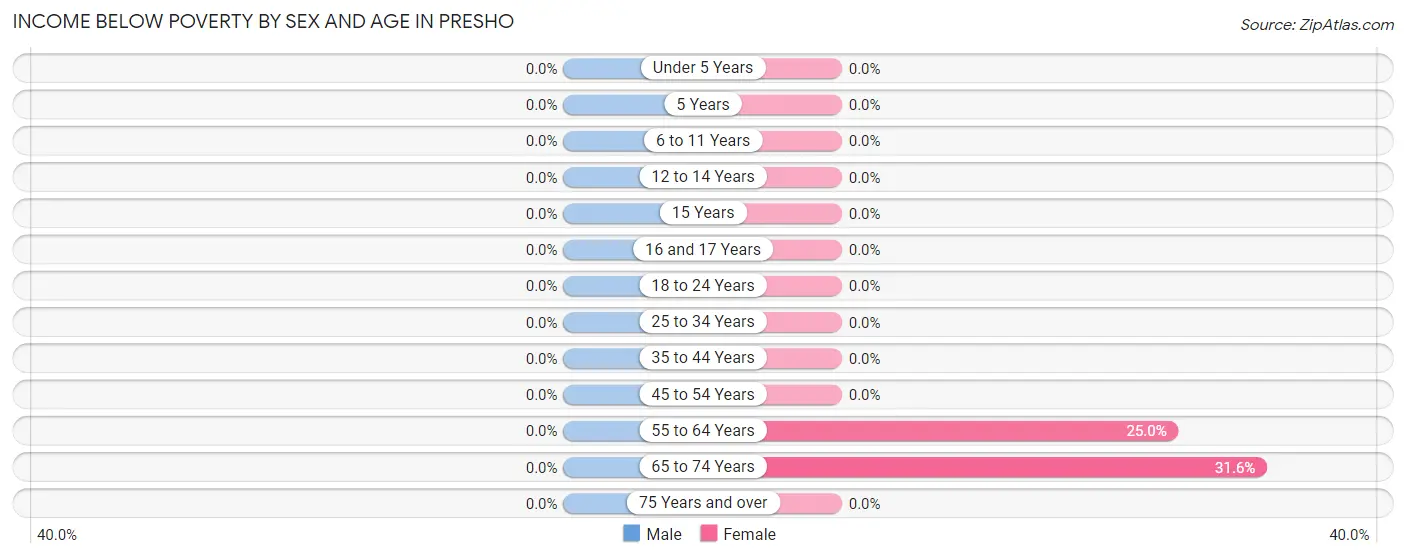 Income Below Poverty by Sex and Age in Presho