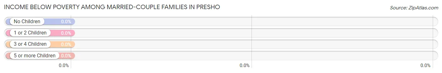 Income Below Poverty Among Married-Couple Families in Presho