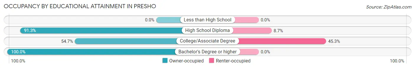 Occupancy by Educational Attainment in Presho