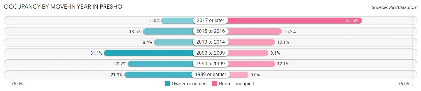Occupancy by Move-In Year in Presho
