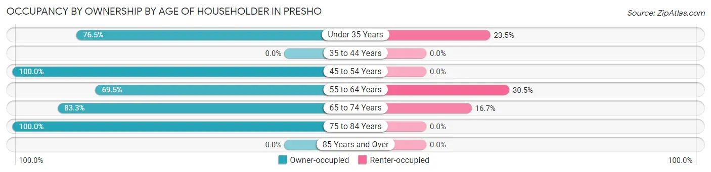 Occupancy by Ownership by Age of Householder in Presho