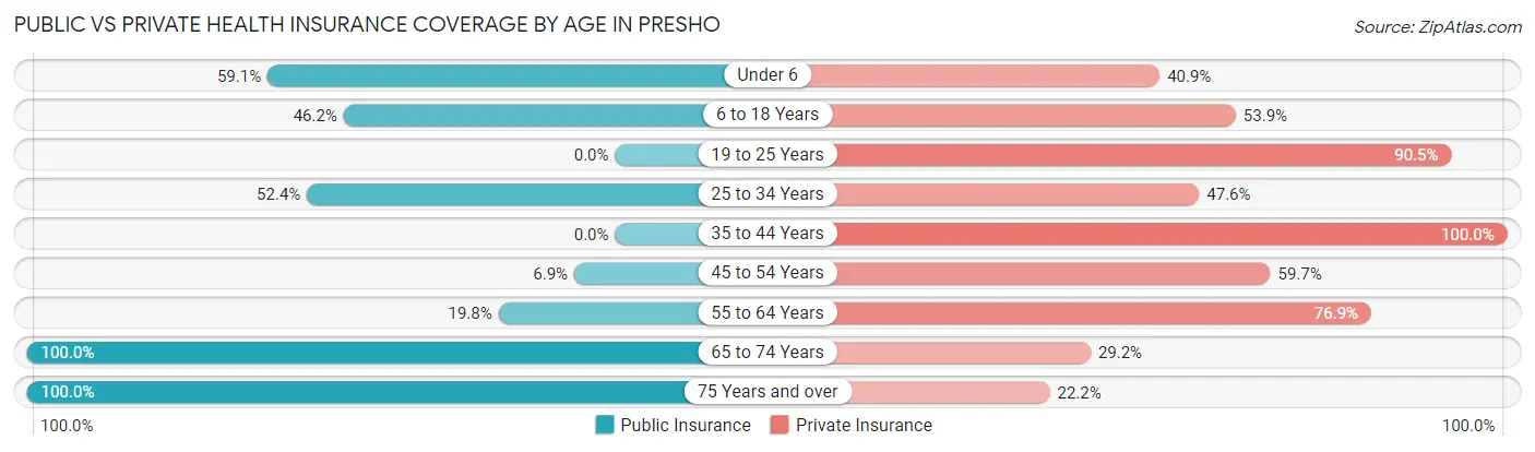Public vs Private Health Insurance Coverage by Age in Presho