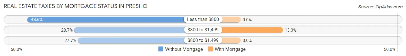 Real Estate Taxes by Mortgage Status in Presho