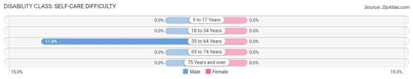 Disability in Presho: <span>Self-Care Difficulty</span>