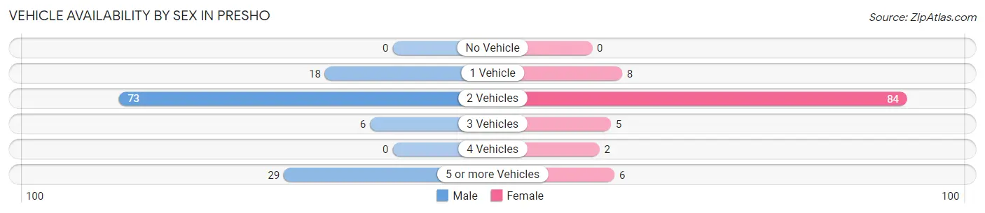 Vehicle Availability by Sex in Presho