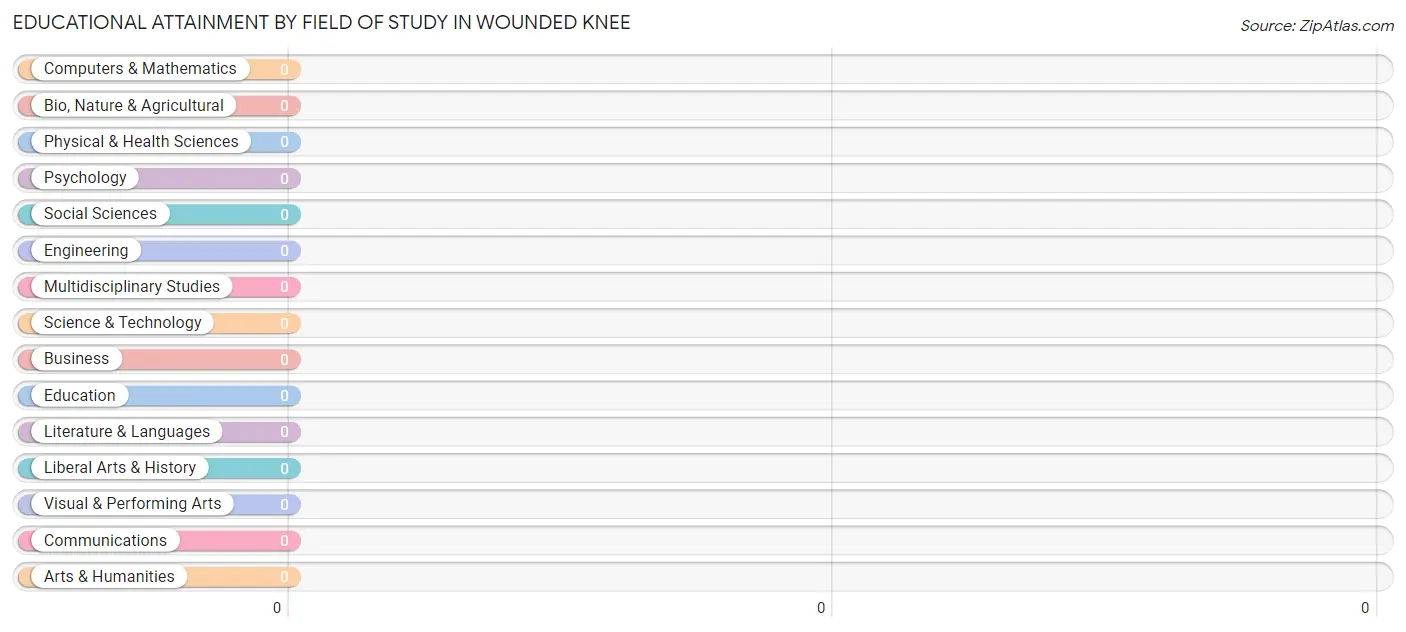 Educational Attainment by Field of Study in Wounded Knee