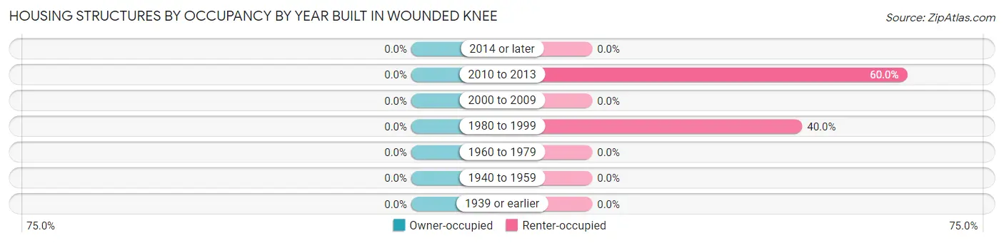 Housing Structures by Occupancy by Year Built in Wounded Knee