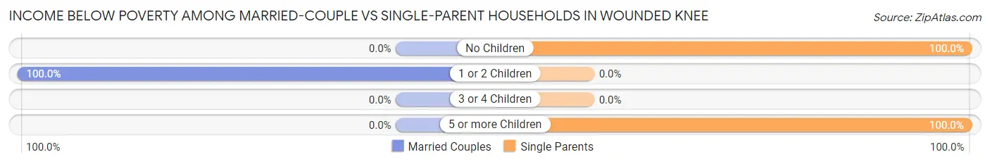 Income Below Poverty Among Married-Couple vs Single-Parent Households in Wounded Knee