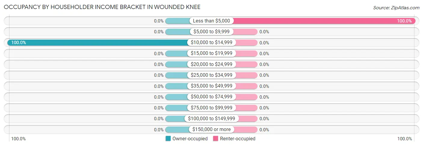 Occupancy by Householder Income Bracket in Wounded Knee