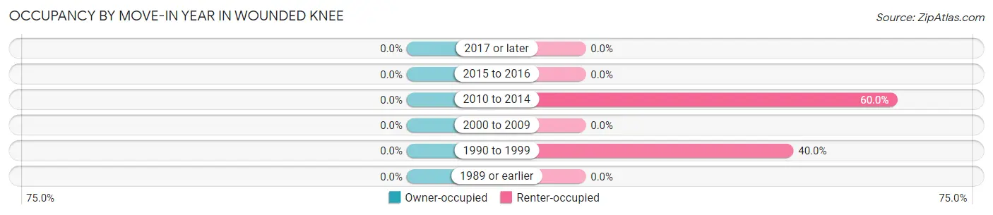 Occupancy by Move-In Year in Wounded Knee