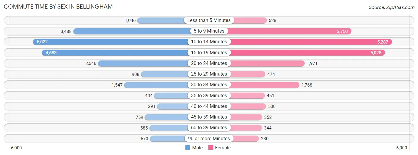 Commute Time by Sex in Bellingham