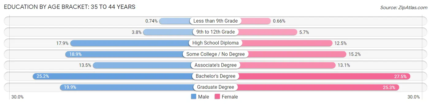 Education By Age Bracket in Bellingham: 35 to 44 Years