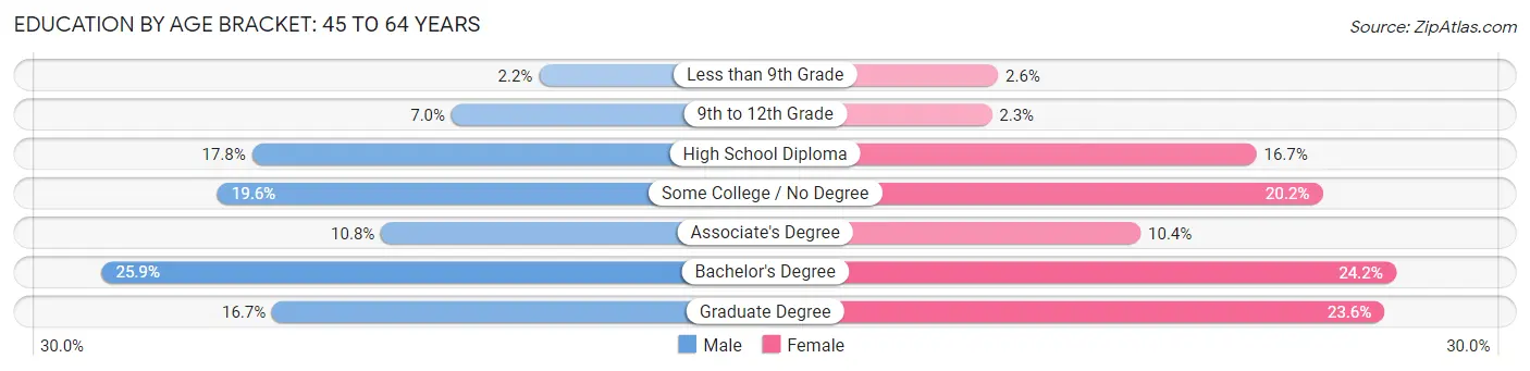 Education By Age Bracket in Bellingham: 45 to 64 Years