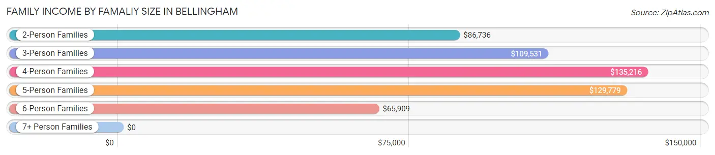 Family Income by Famaliy Size in Bellingham
