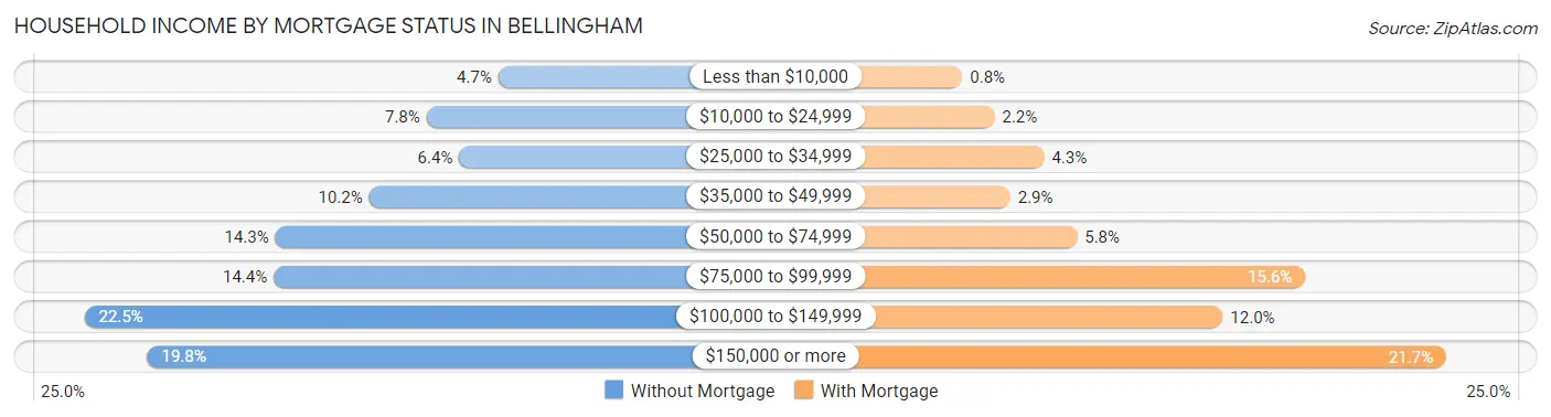 Household Income by Mortgage Status in Bellingham