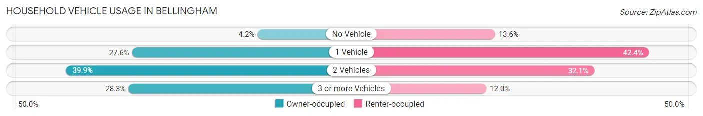 Household Vehicle Usage in Bellingham