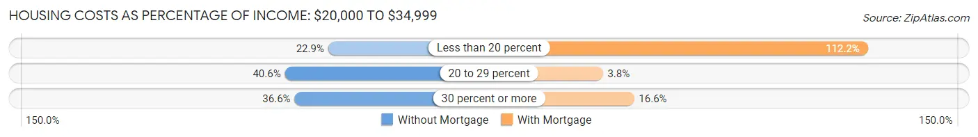 Housing Costs as Percentage of Income in Bellingham: <span>$20,000 to $34,999</span>