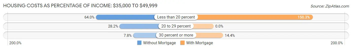 Housing Costs as Percentage of Income in Bellingham: <span>$35,000 to $49,999</span>