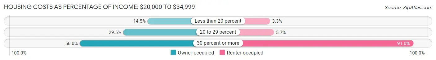 Housing Costs as Percentage of Income in Bellingham: <span>$20,000 to $34,999</span>