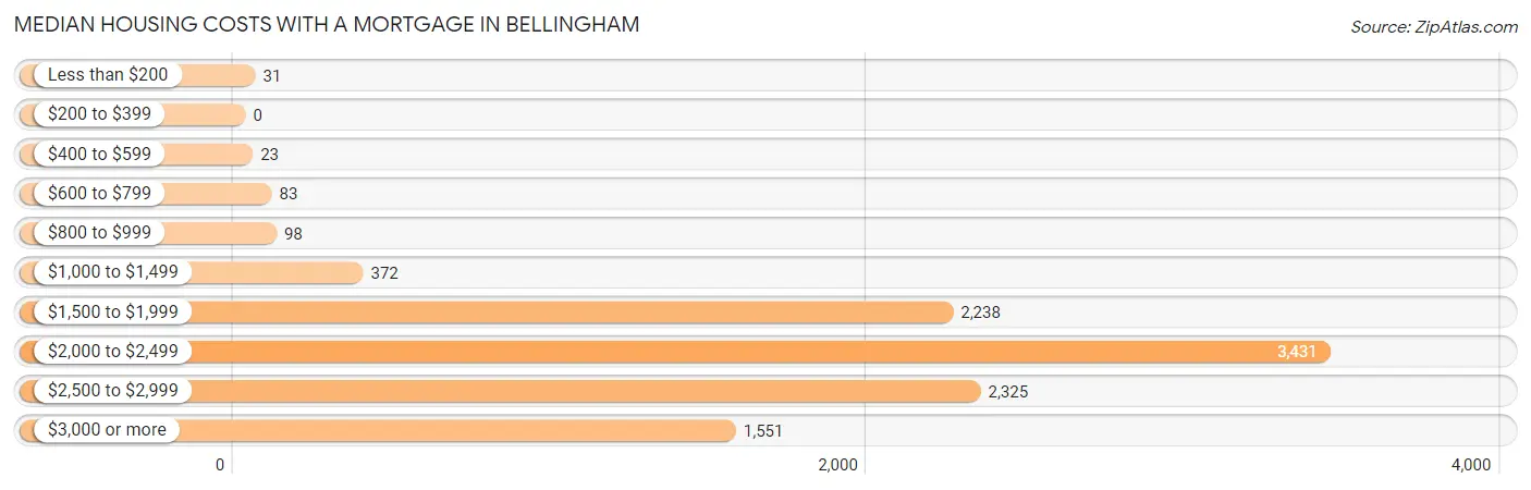 Median Housing Costs with a Mortgage in Bellingham