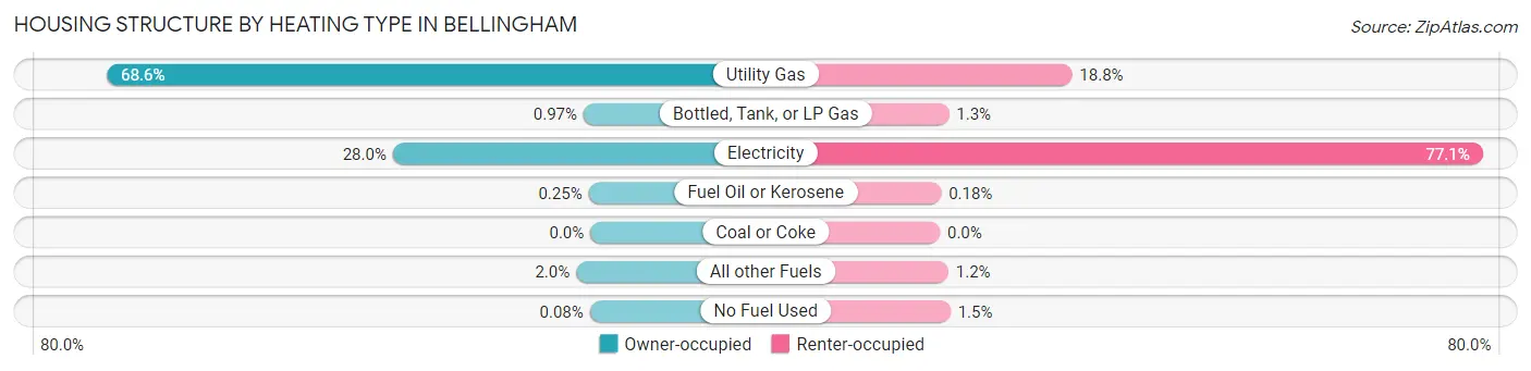 Housing Structure by Heating Type in Bellingham
