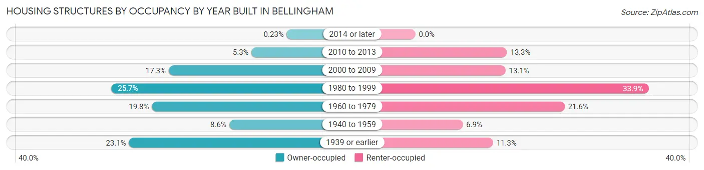 Housing Structures by Occupancy by Year Built in Bellingham