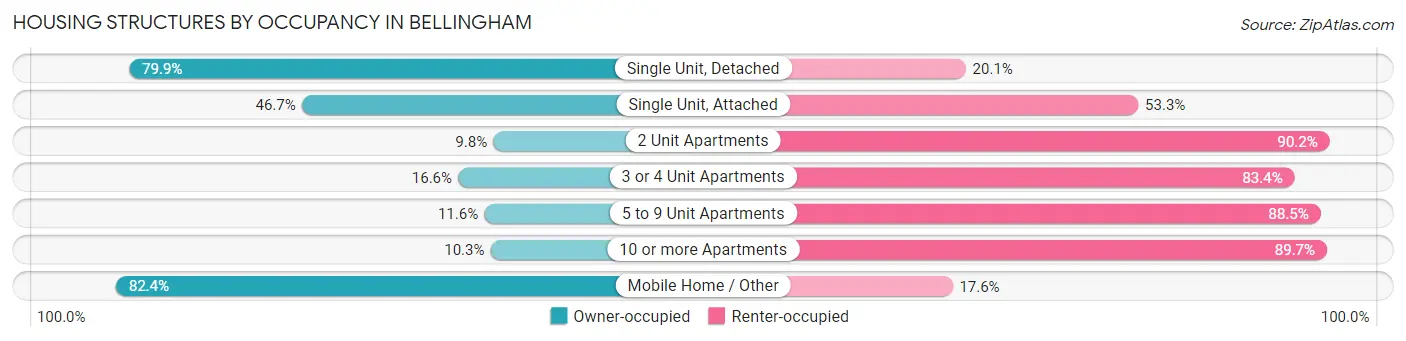 Housing Structures by Occupancy in Bellingham