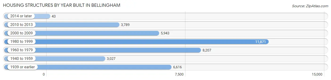 Housing Structures by Year Built in Bellingham