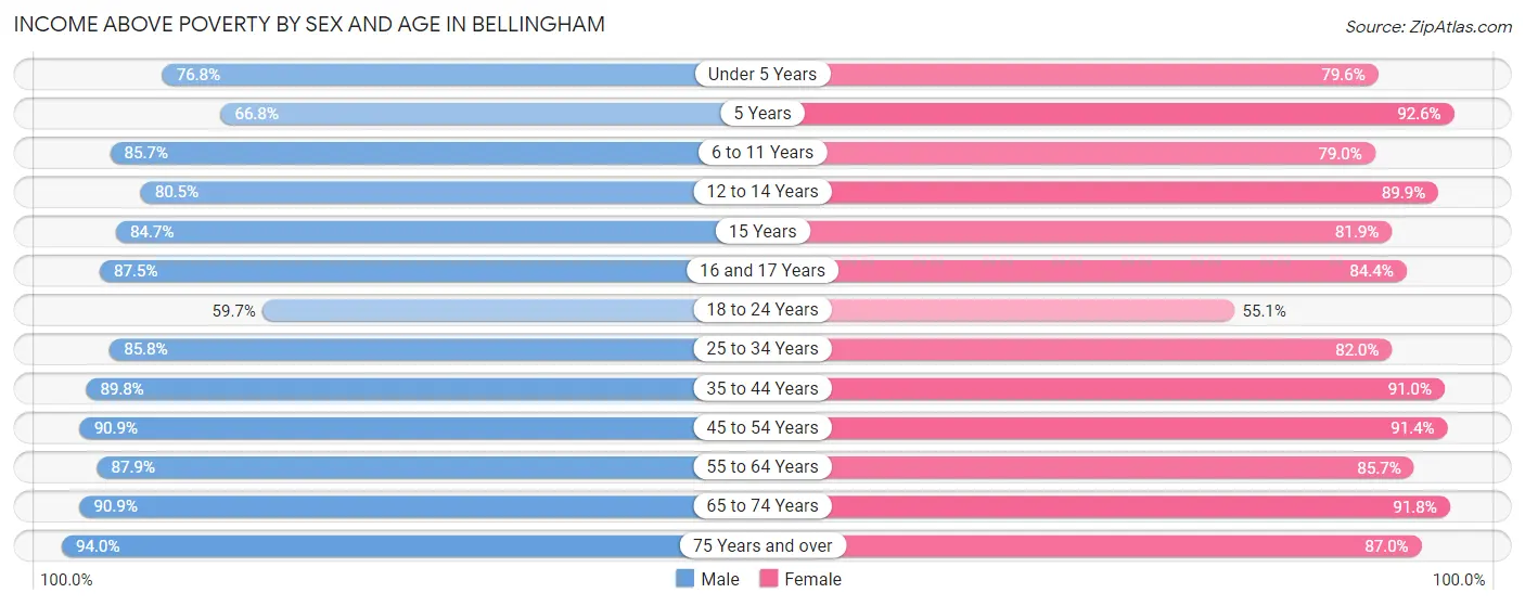 Income Above Poverty by Sex and Age in Bellingham
