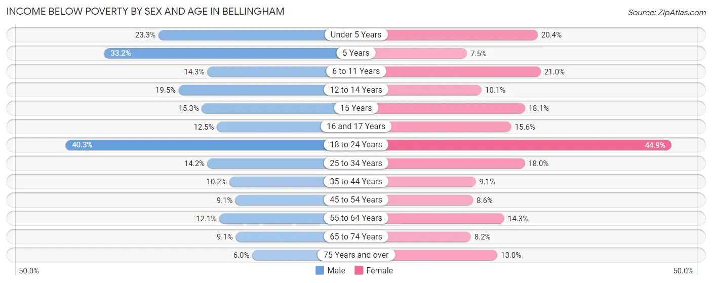 Income Below Poverty by Sex and Age in Bellingham