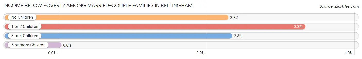 Income Below Poverty Among Married-Couple Families in Bellingham