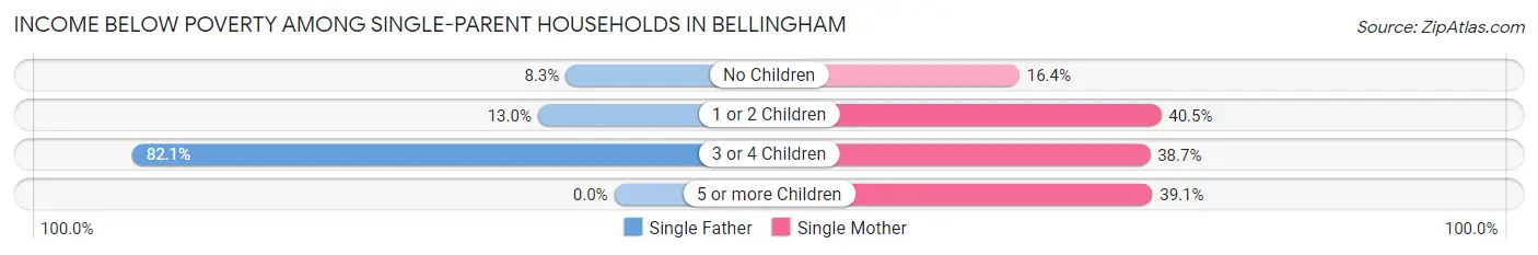 Income Below Poverty Among Single-Parent Households in Bellingham