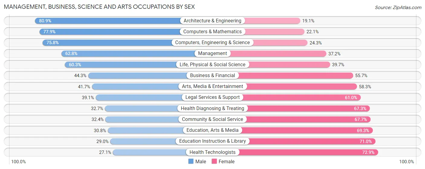 Management, Business, Science and Arts Occupations by Sex in Bellingham