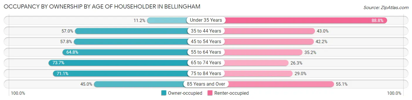 Occupancy by Ownership by Age of Householder in Bellingham