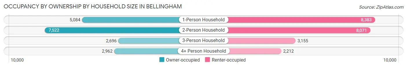 Occupancy by Ownership by Household Size in Bellingham