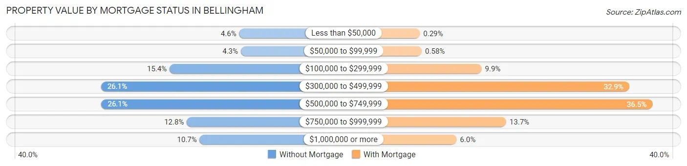 Property Value by Mortgage Status in Bellingham