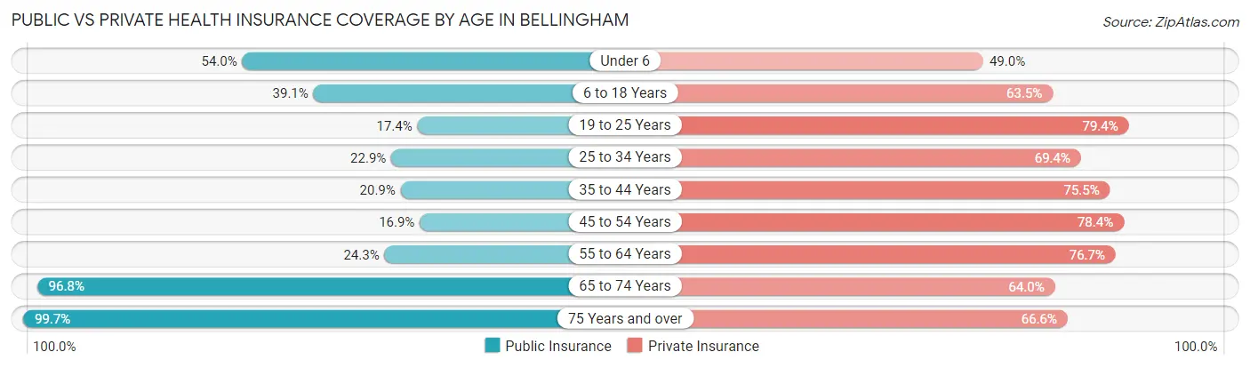 Public vs Private Health Insurance Coverage by Age in Bellingham