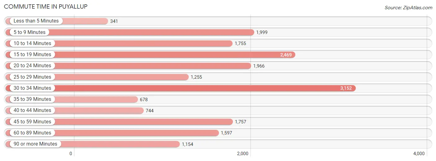 Commute Time in Puyallup