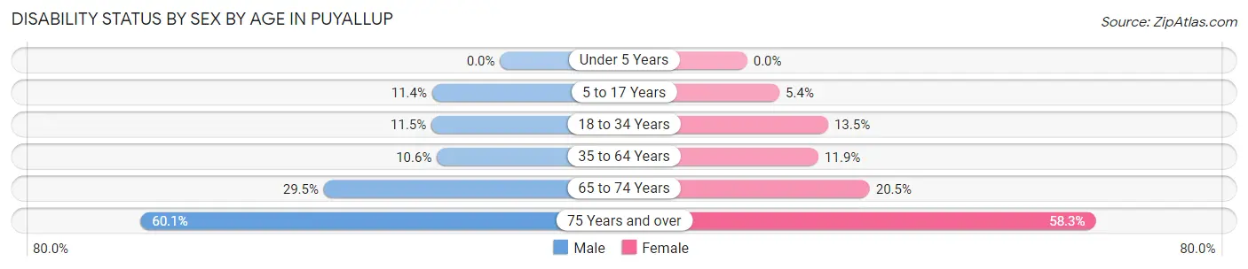 Disability Status by Sex by Age in Puyallup