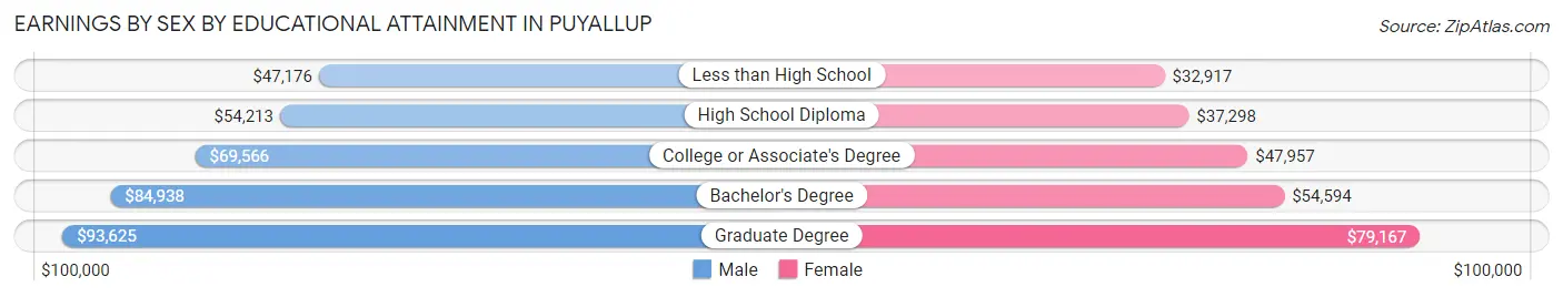 Earnings by Sex by Educational Attainment in Puyallup