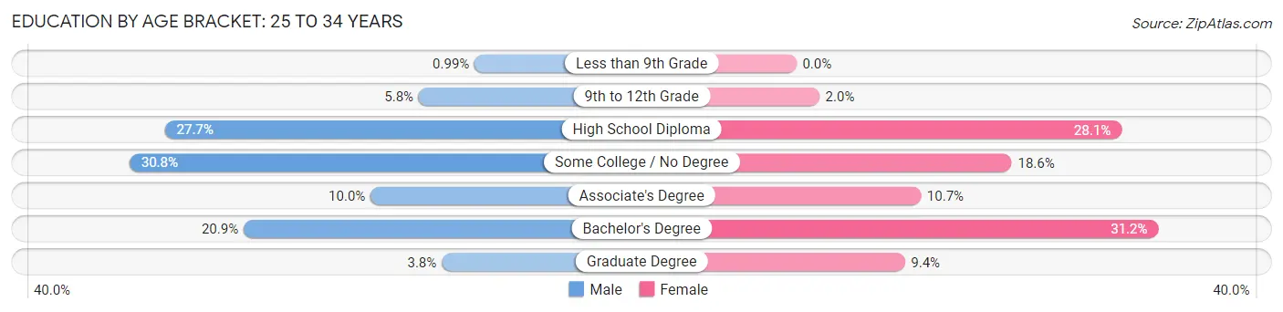 Education By Age Bracket in Puyallup: 25 to 34 Years