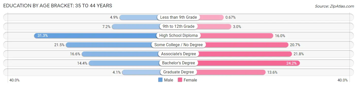Education By Age Bracket in Puyallup: 35 to 44 Years