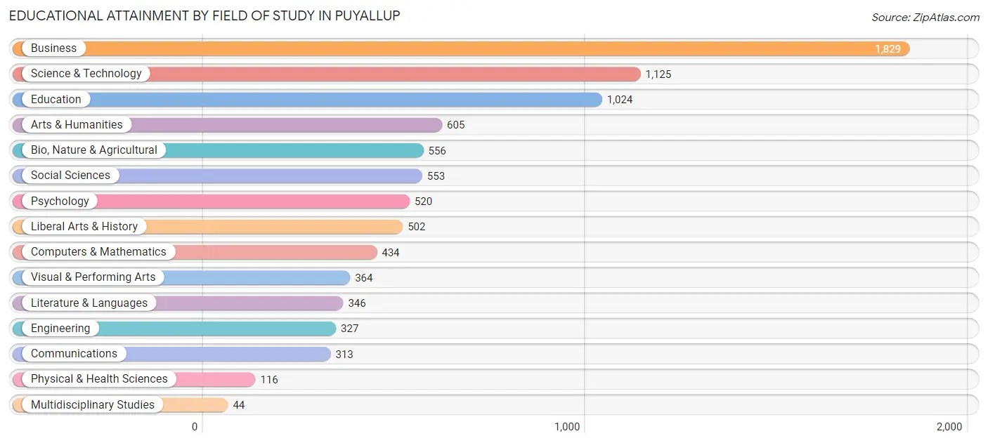 Educational Attainment by Field of Study in Puyallup