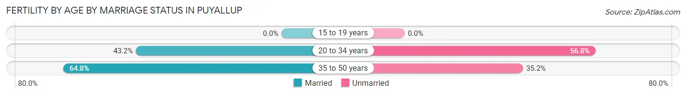 Female Fertility by Age by Marriage Status in Puyallup